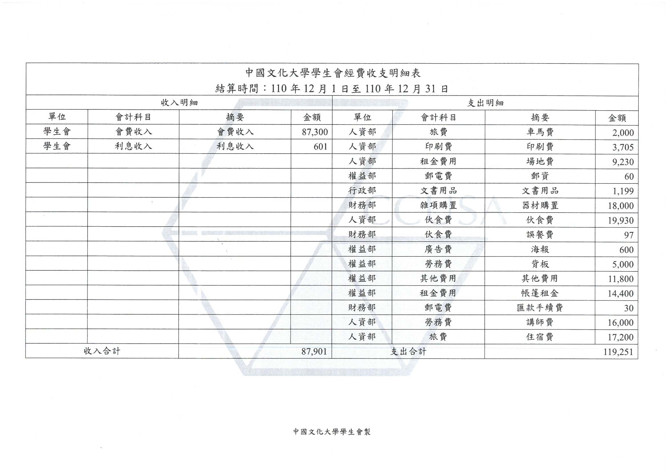 110學年度12月份收支明細表-1